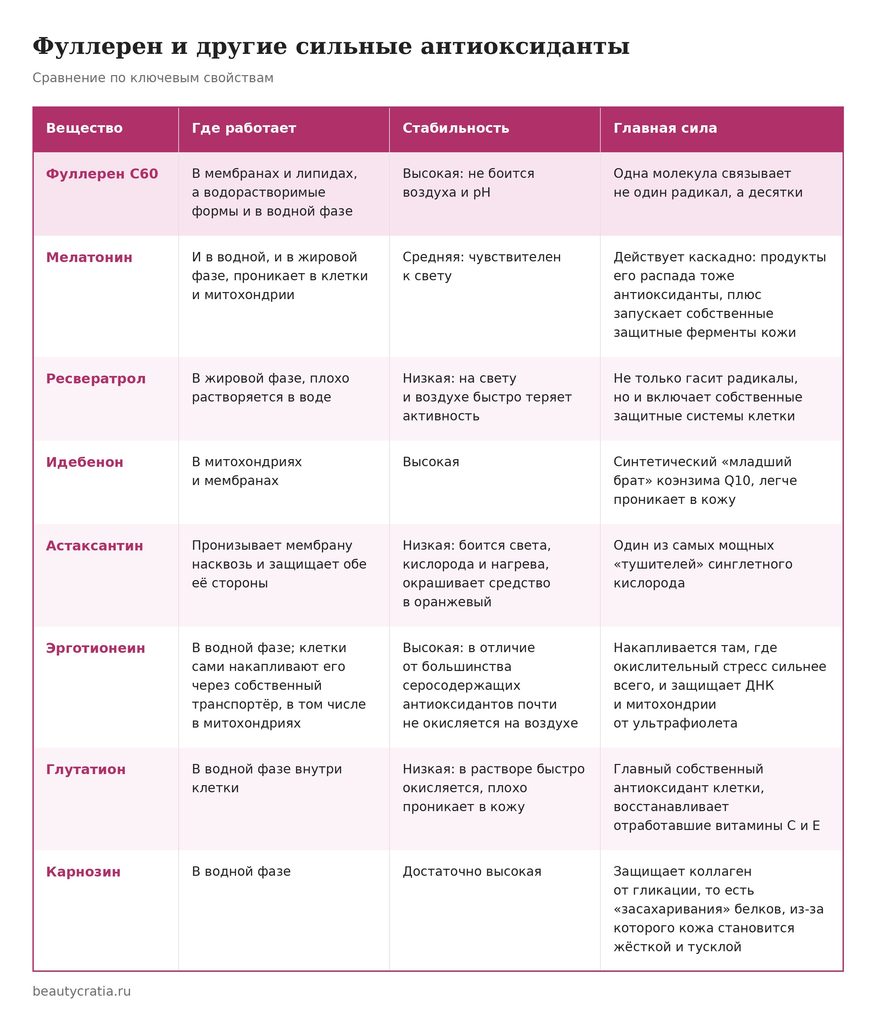 Fullerene vs antioxidants (2)